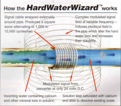 Electronic Water Conditioner - How it Works?